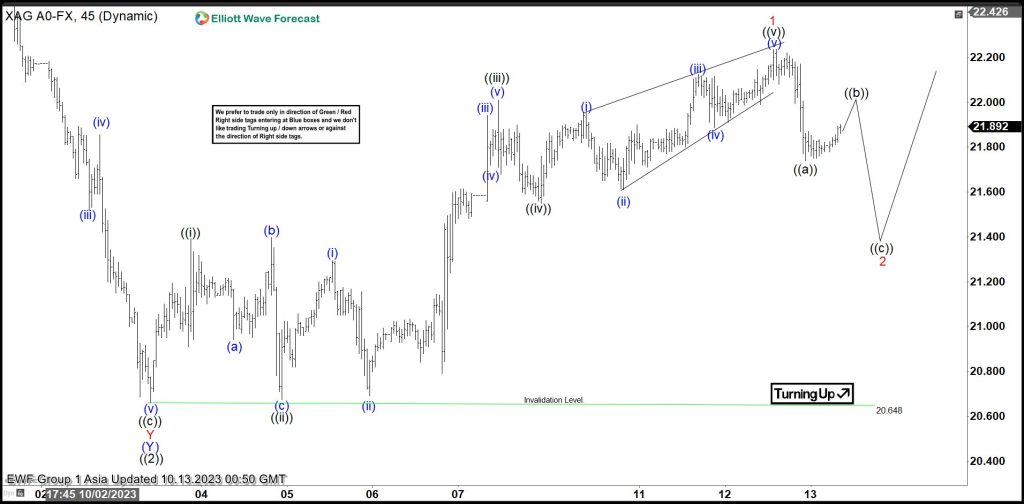 Silver (XAGUSD) Pullback May See Buyers and Resume Higher