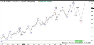 Cocoa Elliott Wave Daily