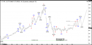 Cotton Elliott Wave Weekly