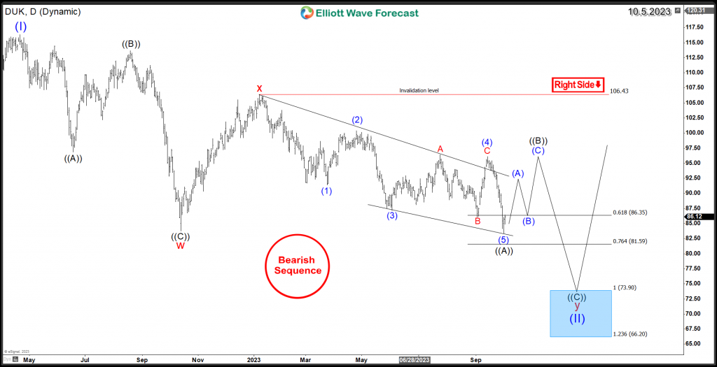 Duke Energy (NYSE: DUK) Navigating Rough Waters