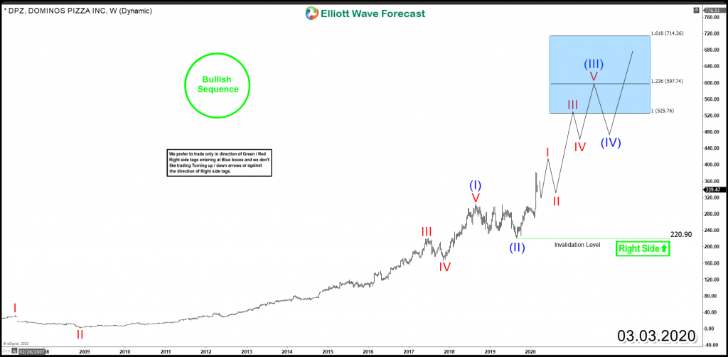 DPZ Weekly Chart March 2020