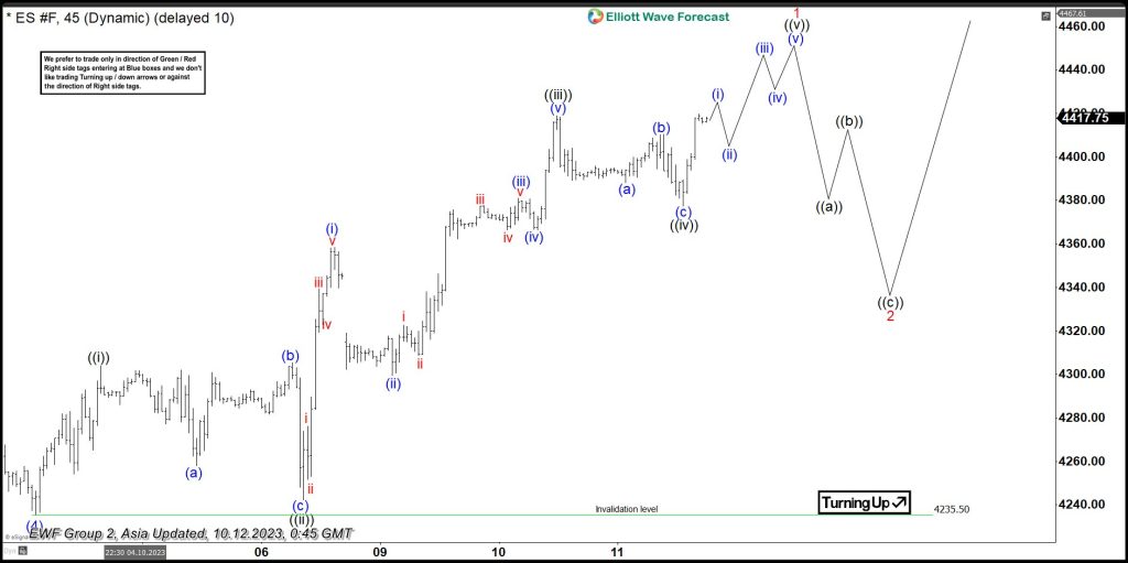 S&P 500 Futures (ES) Impulsive Rally Favors the Bullish Side