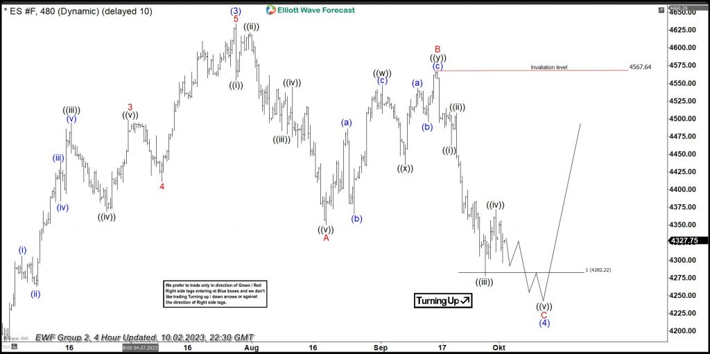 ES_F (E-mini S&P) Reaction from Equal Legs Area