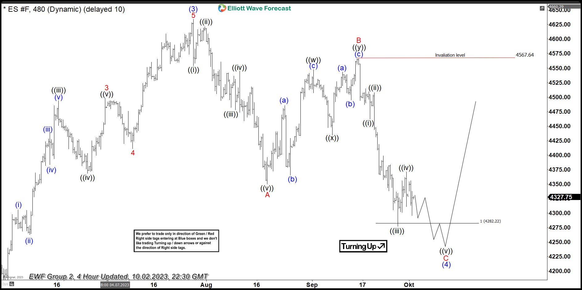 ES_F 2 October 4 Hour Elliott Wave Update