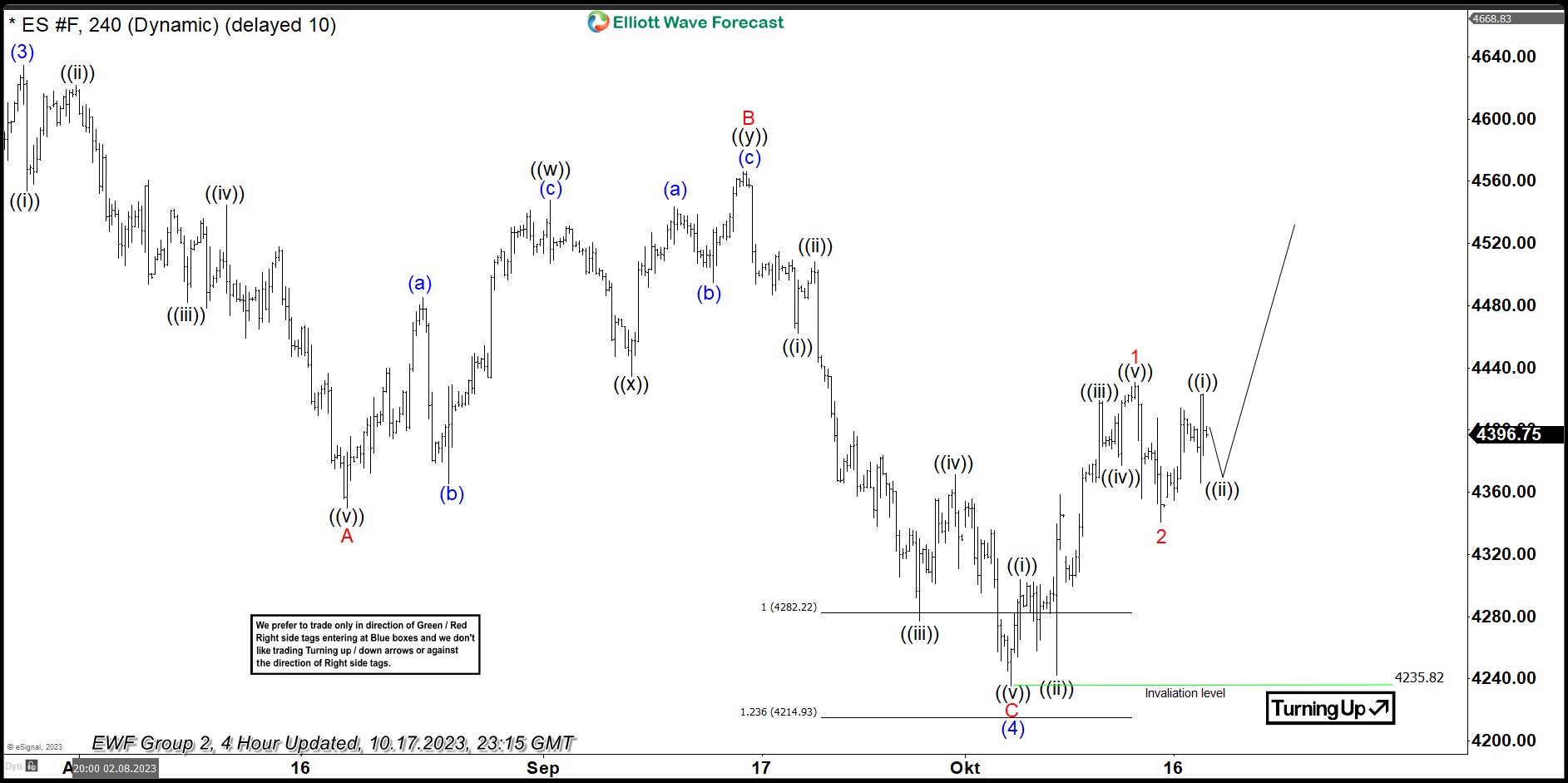 ES_F 17 October 4 Hour Elliott Wave Updated