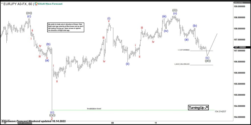 EURJPY Found Buyers After Elliott Wave Zig Zag Pattern