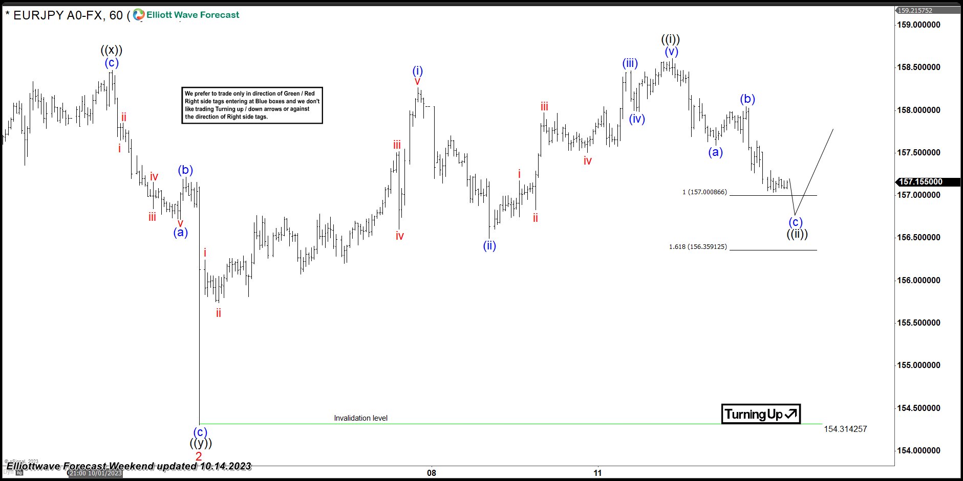 EURJPY Found Buyers After Elliott Wave Zig Zag Pattern