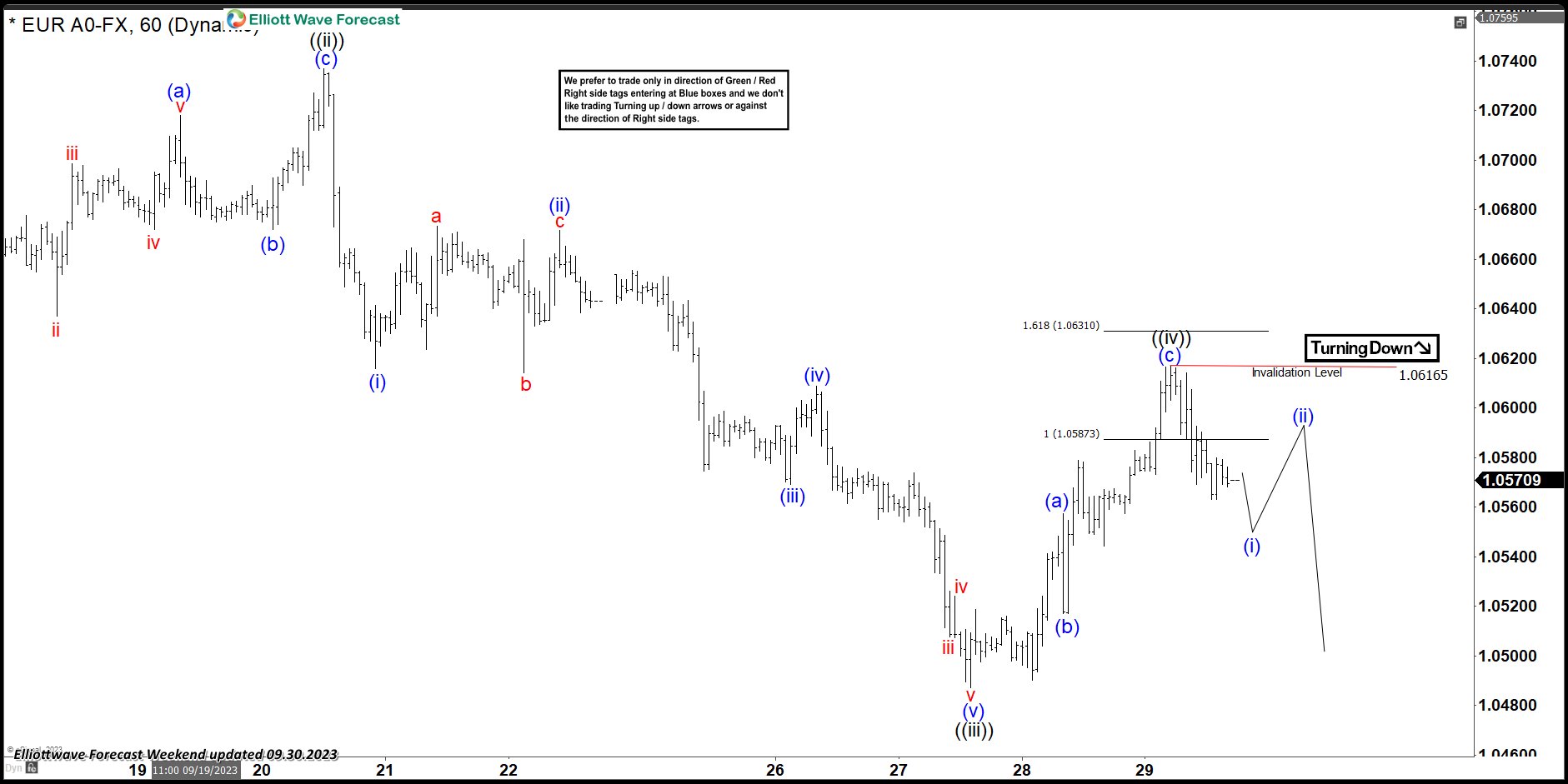 EURUSD Found Sellers At The Equal Legs Area