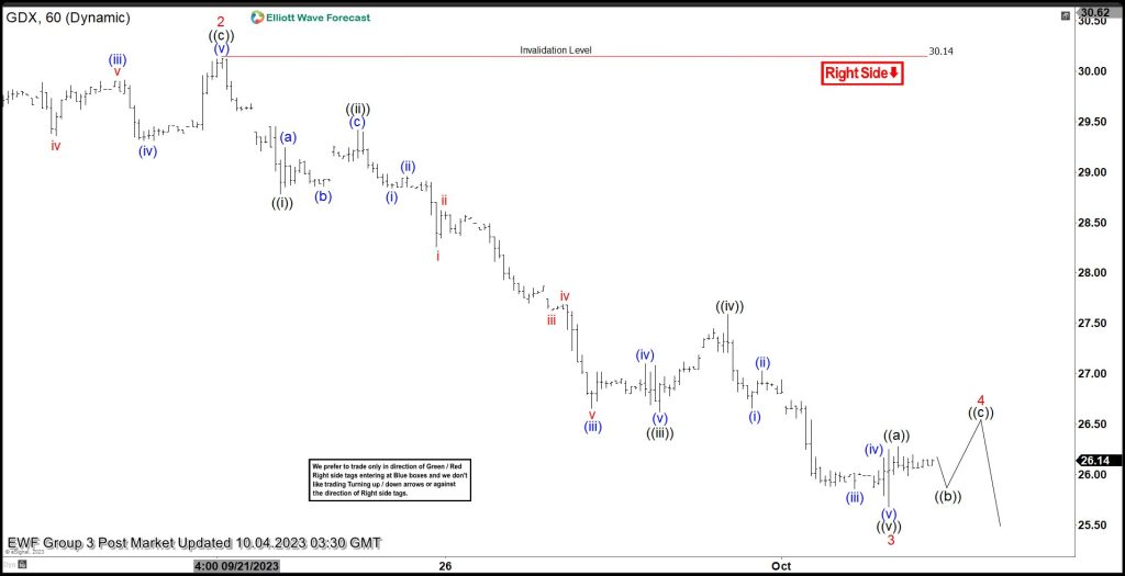Gold Miners (GDX) Approaching Support Zone