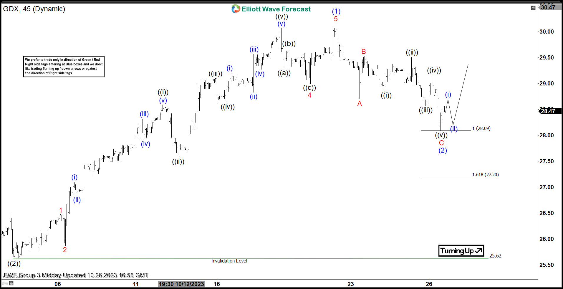 VanEck Gold Miners ETF ($GDX) Reacted Higher After a Corrective Pull Back.