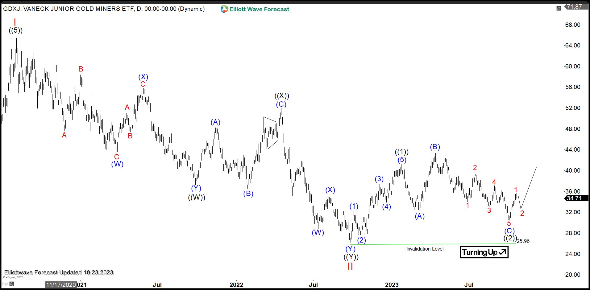 Gold Miners Junior (GDXJ) Should At least See 3 Waves Rally
