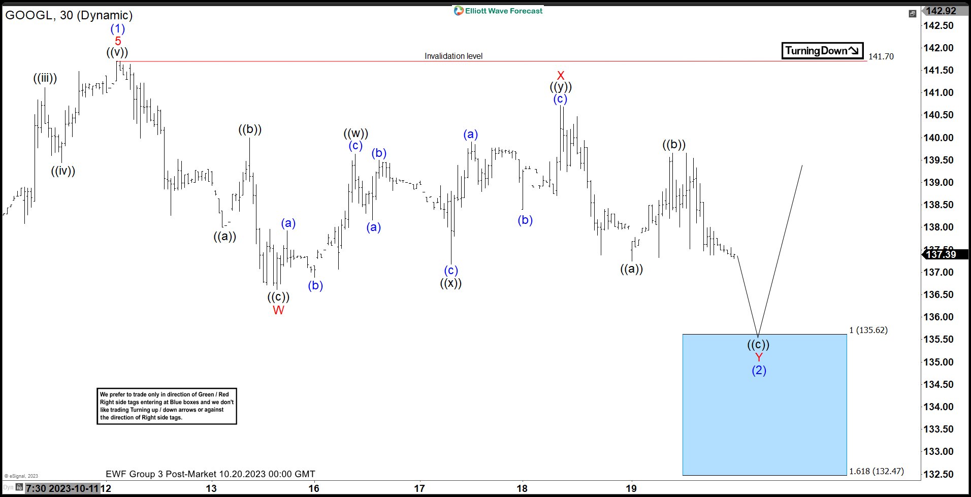 Alphabet Inc. ($GOOGL) Reacting Higher From Blue Box Area.