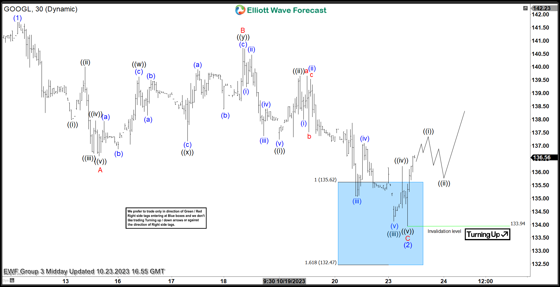 Alphabet Inc. ($GOOGL) Reacting Higher From Blue Box Area.