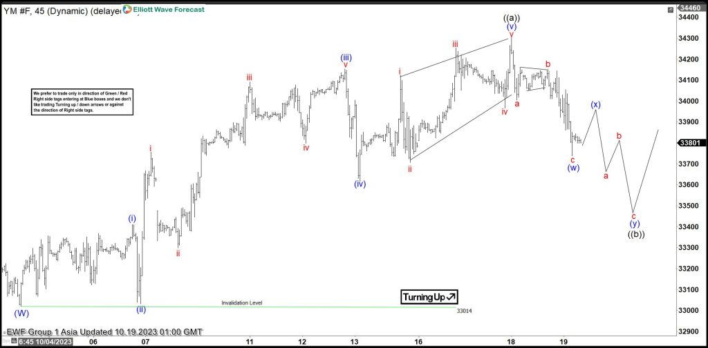 Dow Futures (YM) Pullback May Find Support