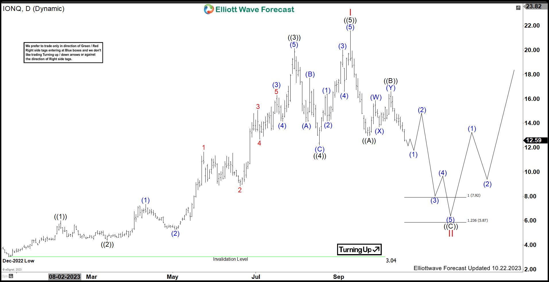 IONQ Favors Further Weakness In Zigzag Correction