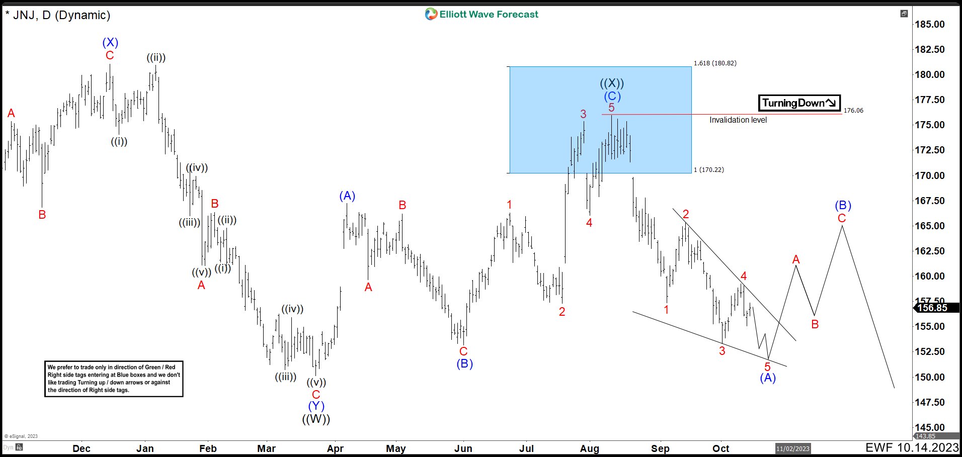 Johnson & Johnson (JNJ) Resumed the Bearish Cycle