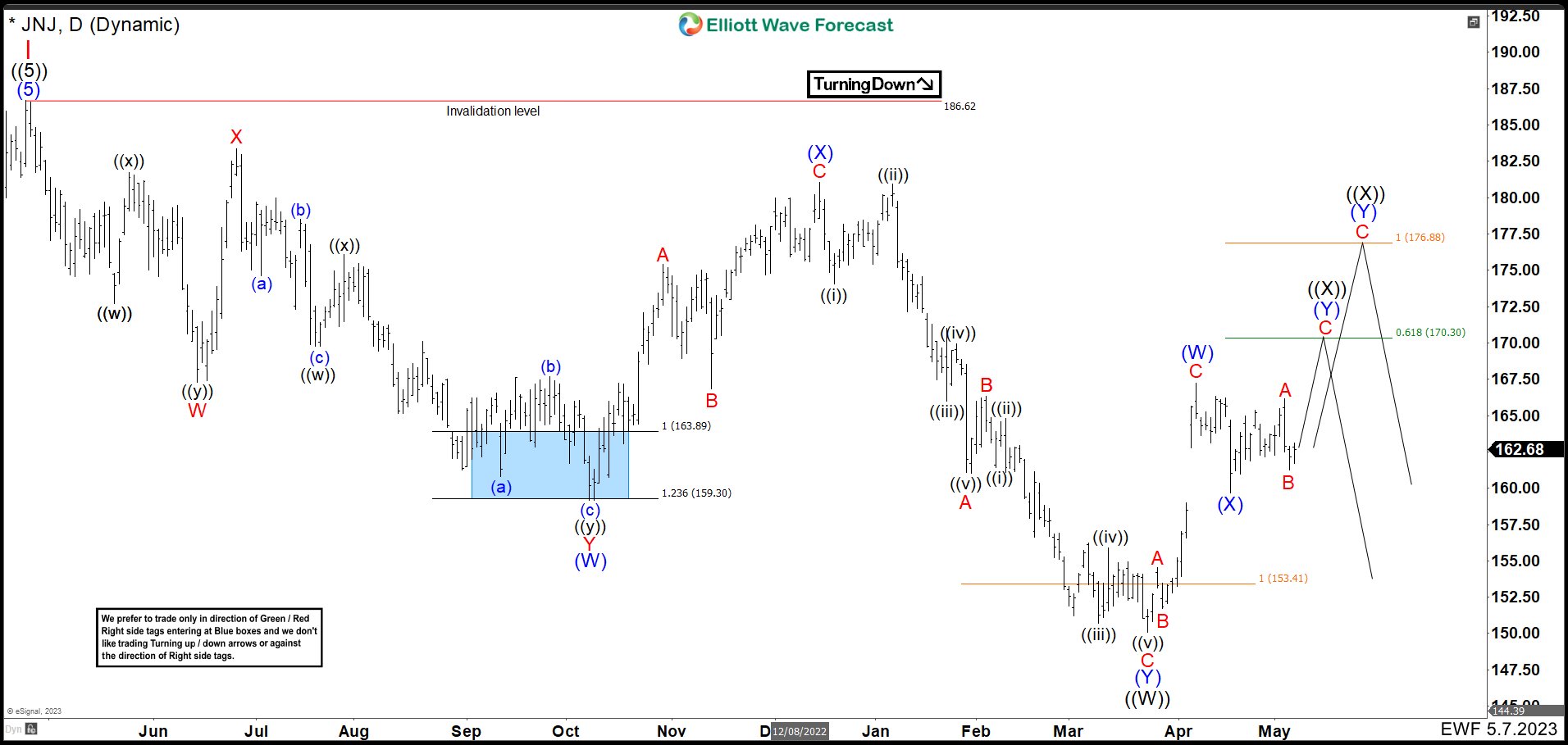 JNJ Daily Chart May 2023