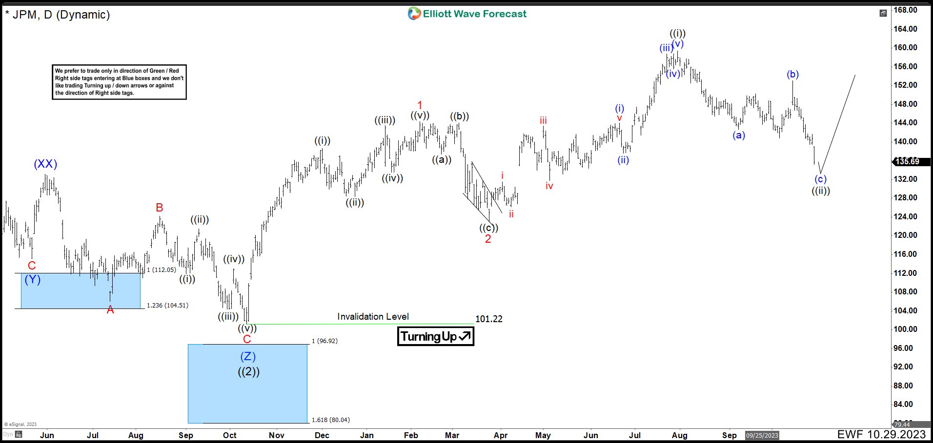 JPM Daily Chart October 2023