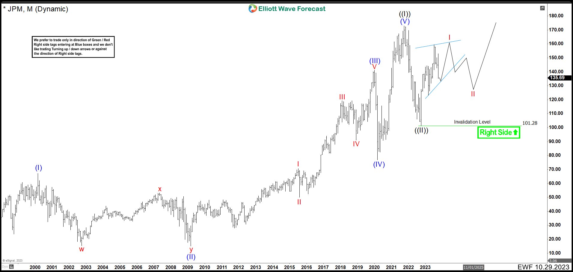 JPM Monthly Chart October 2023 (Alternative 1)