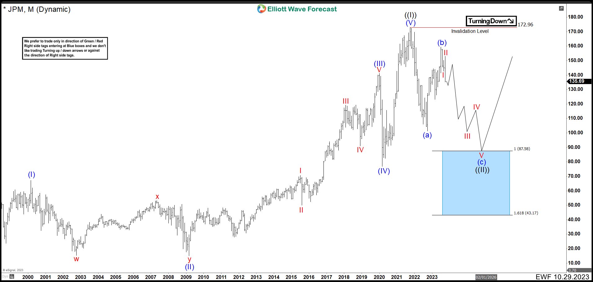 JPM Monthly Chart October 2023 (Alternative 2)