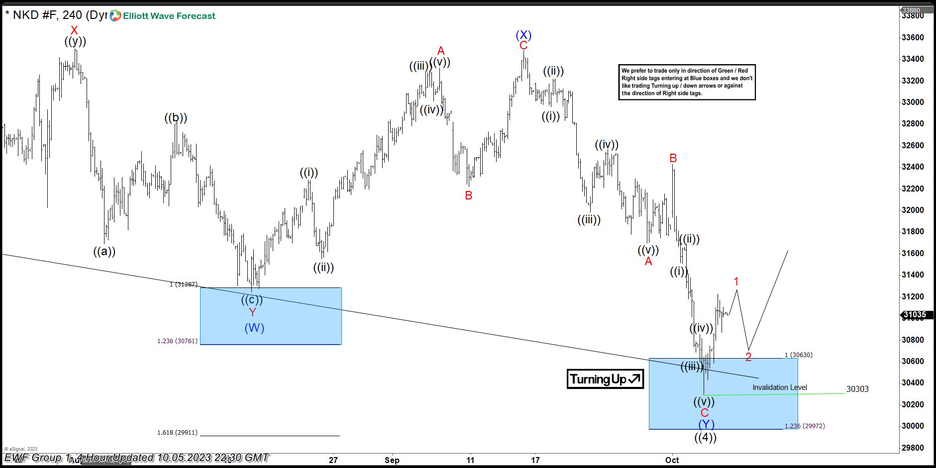 NIKKEI (NKD_F) Found Buyers After Elliott Wave Double Three Pattern