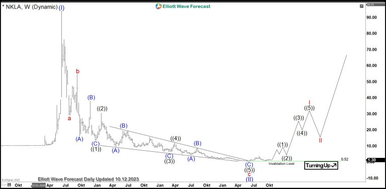 $NKLA: Nikola Corporation Preparing Acceleration - Elliott Wave ...