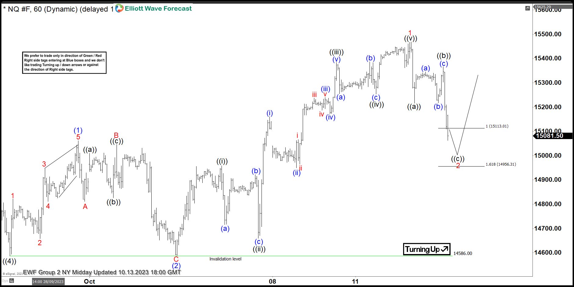 NASDAQ Futures Reacting From Equal Legs Area