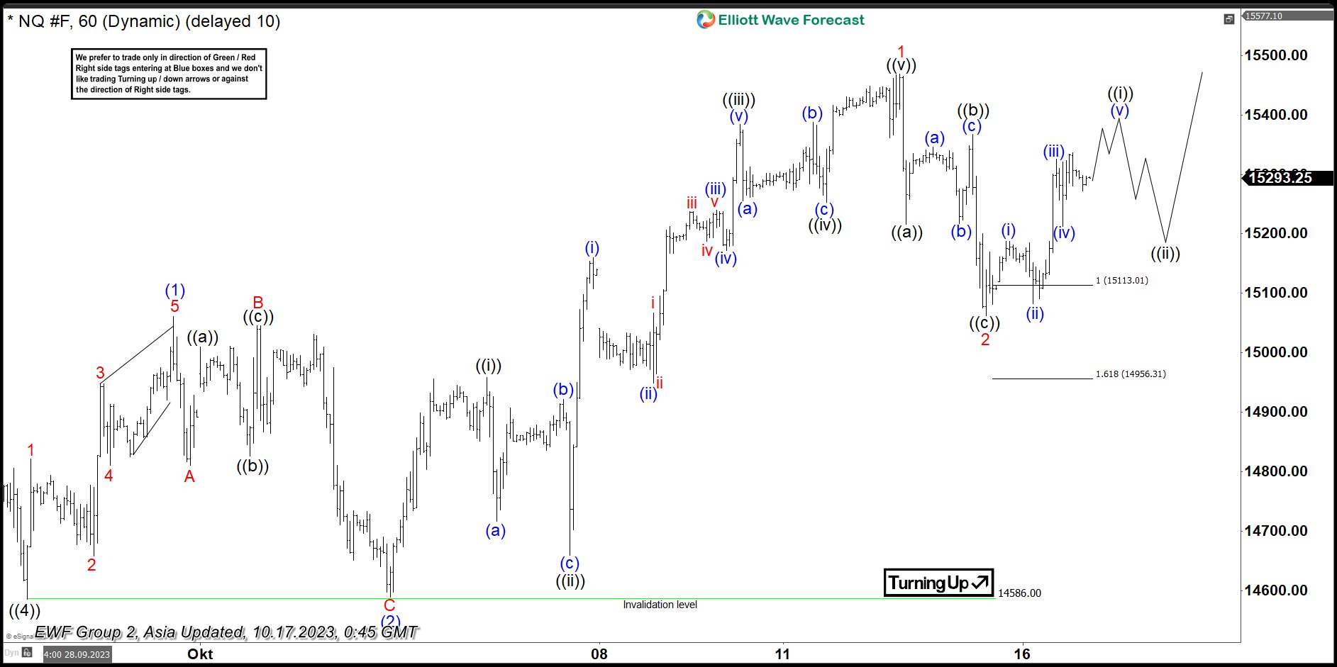 NASDAQ Futures Reacting From Equal Legs Area