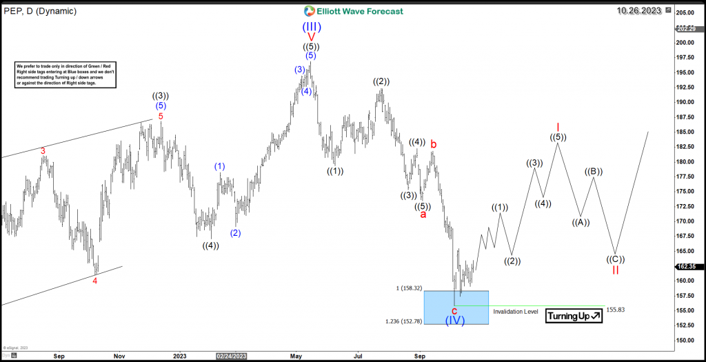 PEP Daily Chart Bullish 10.26.2023