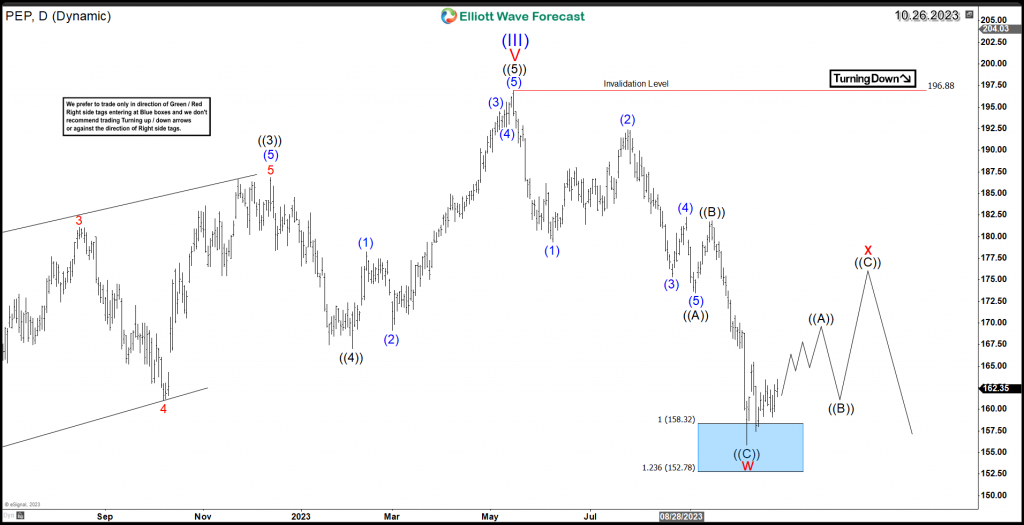 PEP Daily Chart WXY 10.26.2023