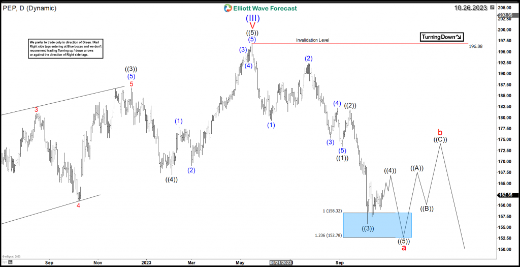 PEP Daily Chart ZigZag 10.26.2023