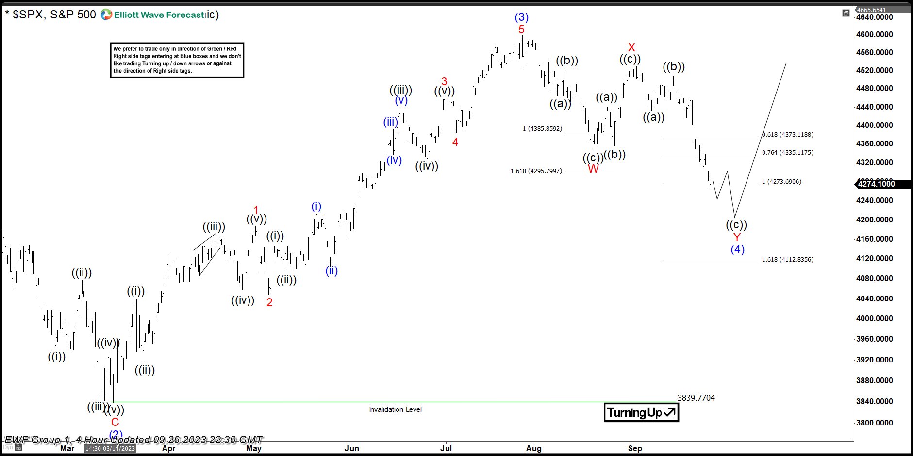 S&P500 (SPX) Found Buyers At The Equal Legs Area