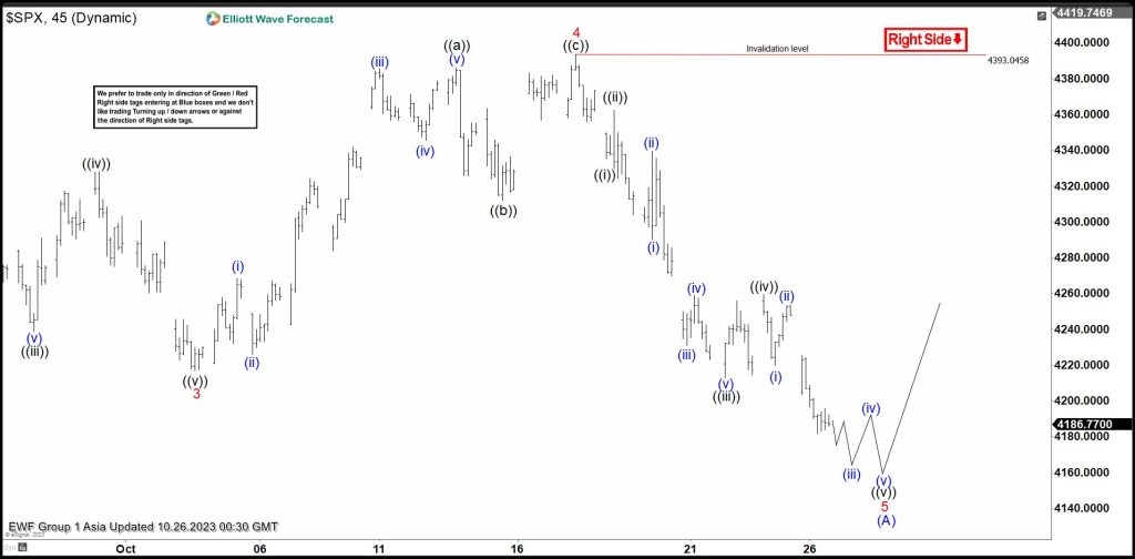 S&P 500 (SPX) Looking to End Diagonal