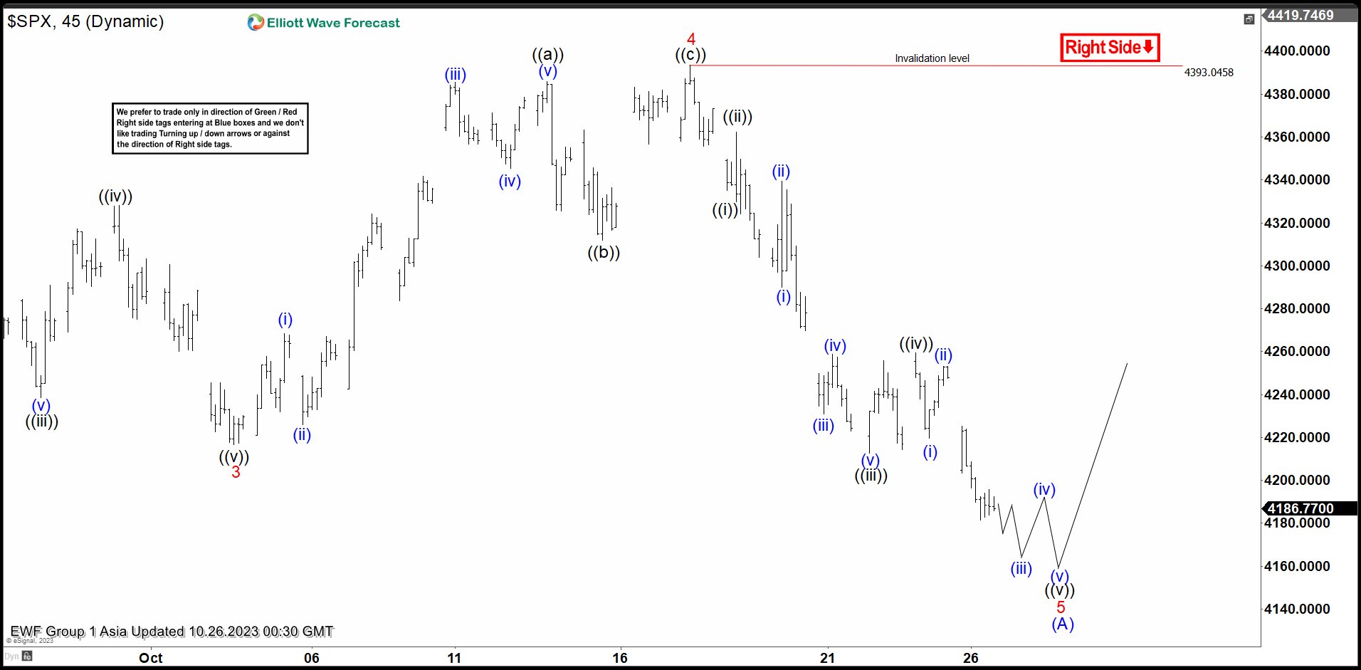 S&P 500 (SPX) Looking to End Diagonal