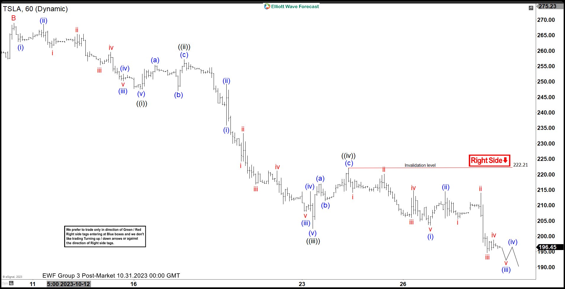 TSLA Minimum 3 Wave Bounce Is Expected To Happen