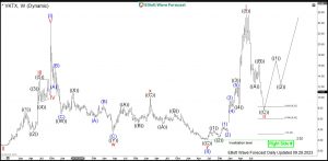 Viking Elliott Wave Weekly