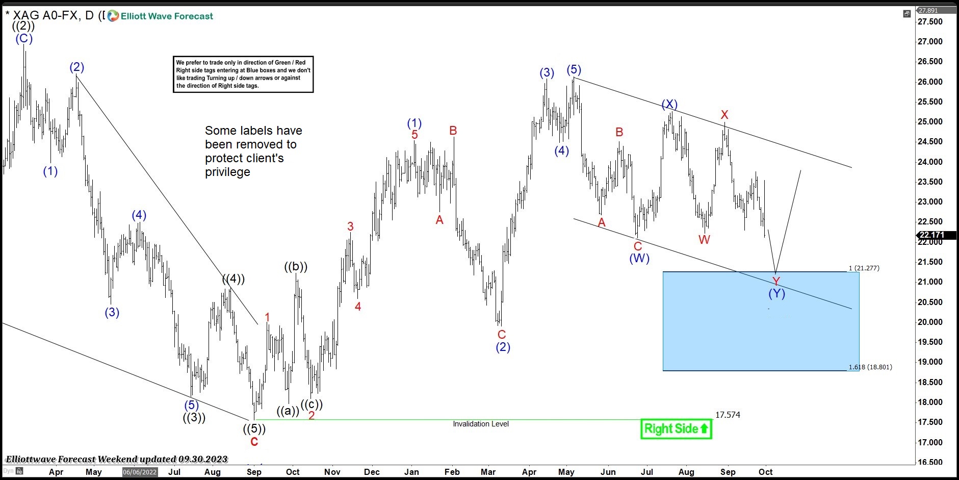 Silver (XAGUSD) Found Buyers After Elliott Wave Double Three Pattern