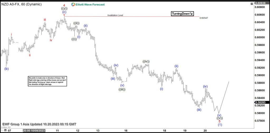 NZDUSD Looking to End 5 Waves Move