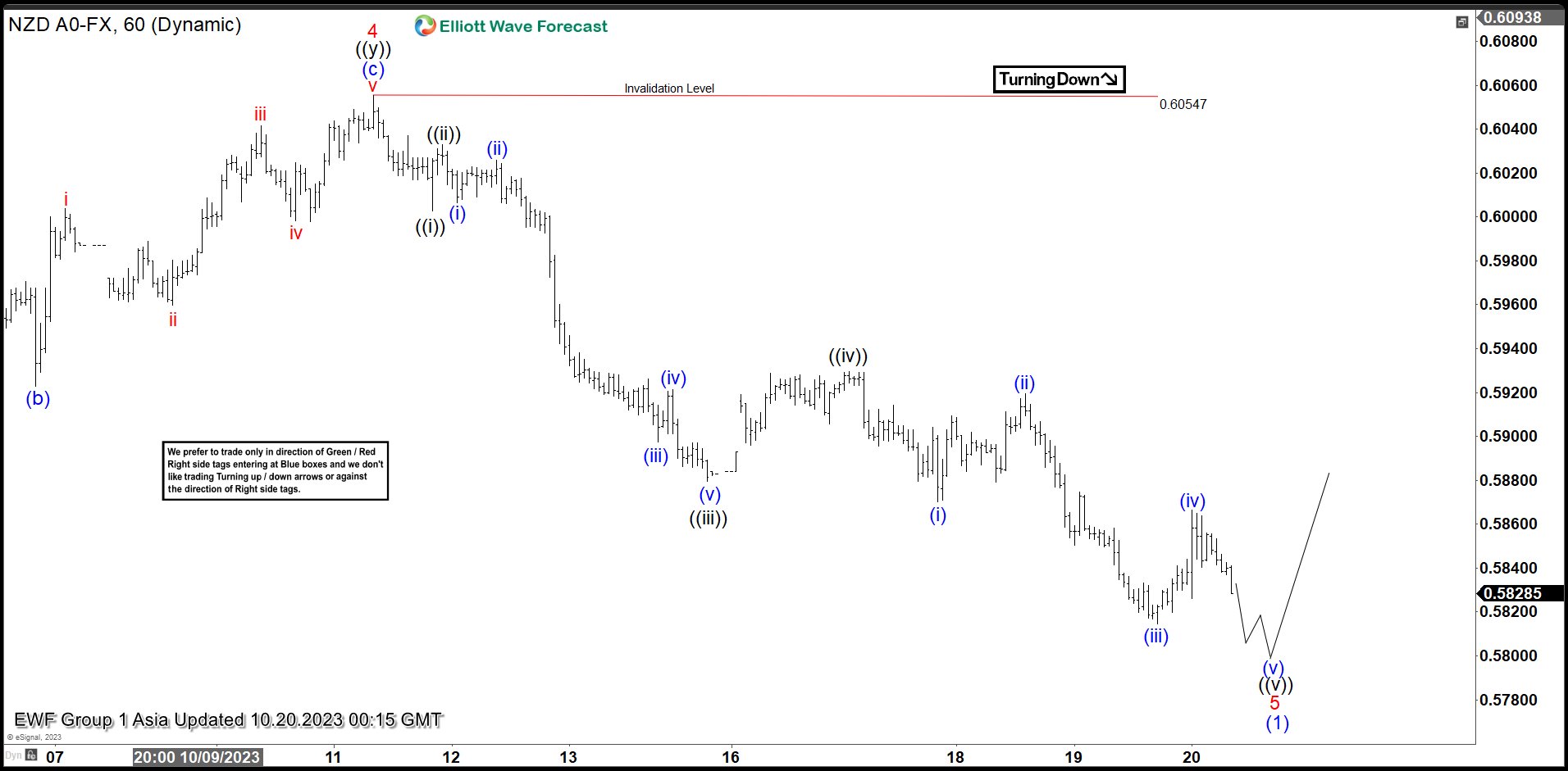 NZDUSD Looking to End 5 Waves Move