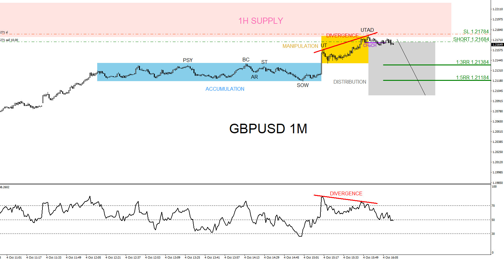 GBPUSD : Sell Trade Hits Targets