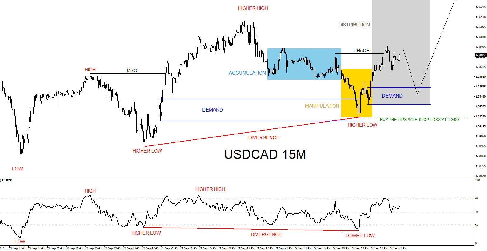 USDCAD : Catching the 80 Pip 1:4 Risk/Reward Move Higher