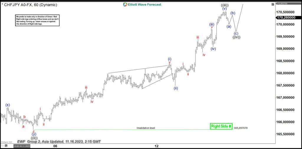 chfjpy-impulse-structure-should-extend-higher
