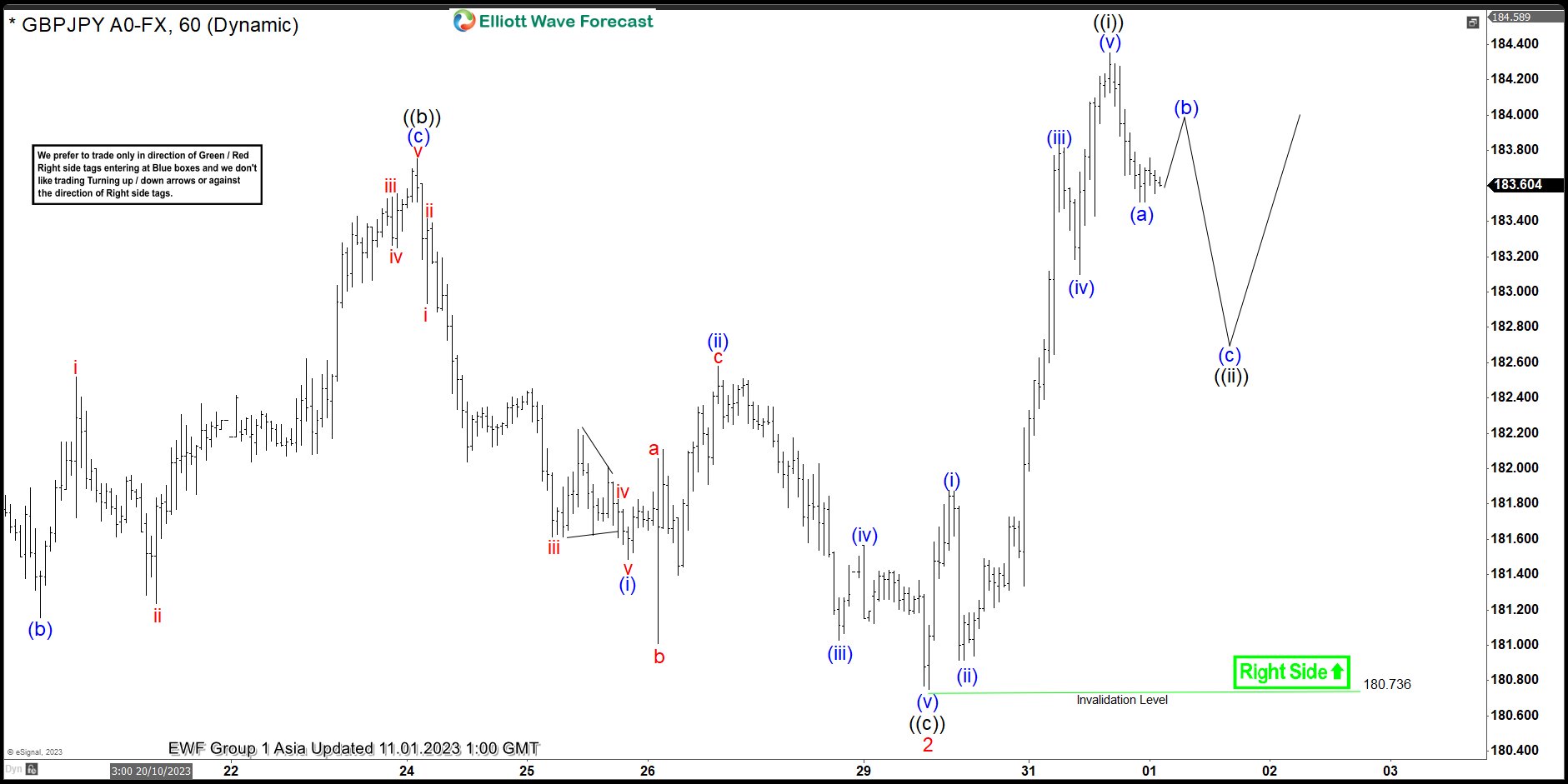GBPJPY Looking For Acceleration As Elliott Wave Nest