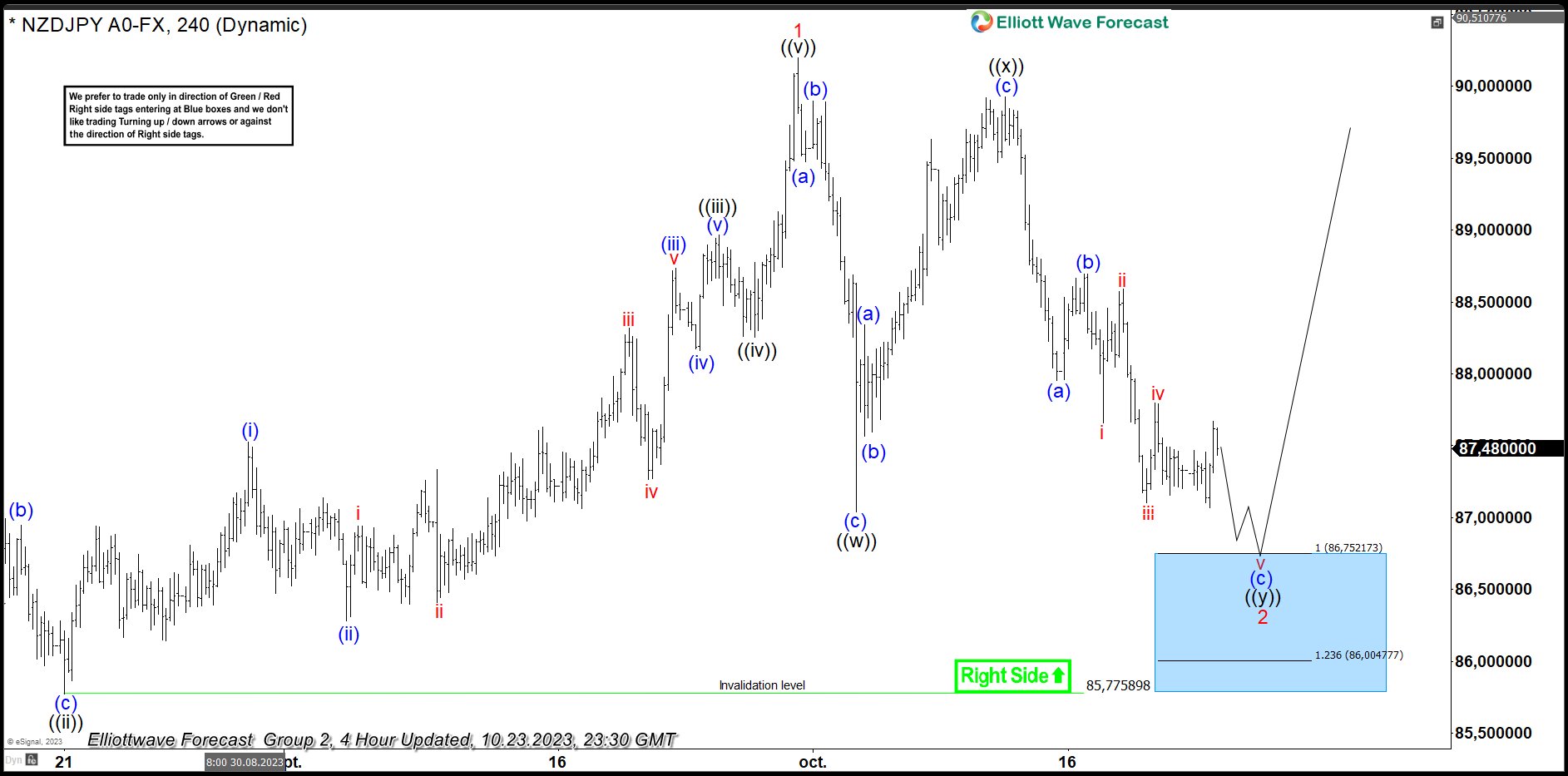 NZDJPY Making Strong Comeback From Blue Box