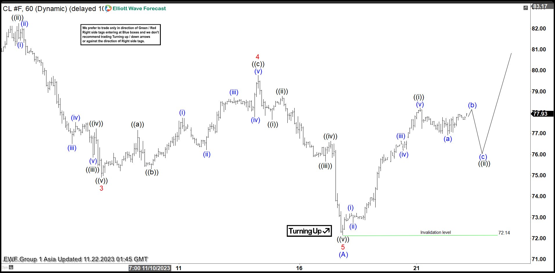 Oil (CL) Elliott Wave Chart
