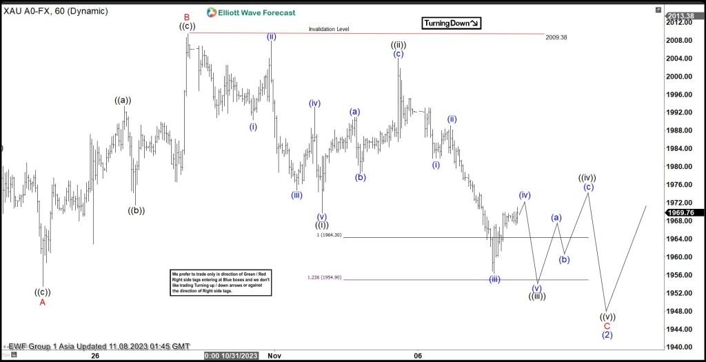 Gold (XAUUSD) Pullback Looking for Support to the Upside