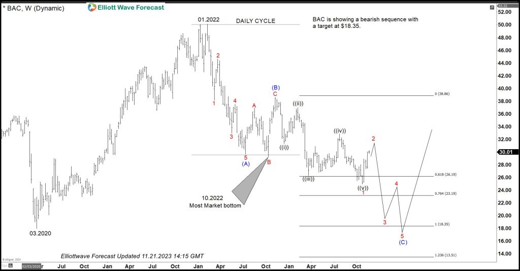 Bank of America (BAC) Bearish Sequence Provides Floor for Indices