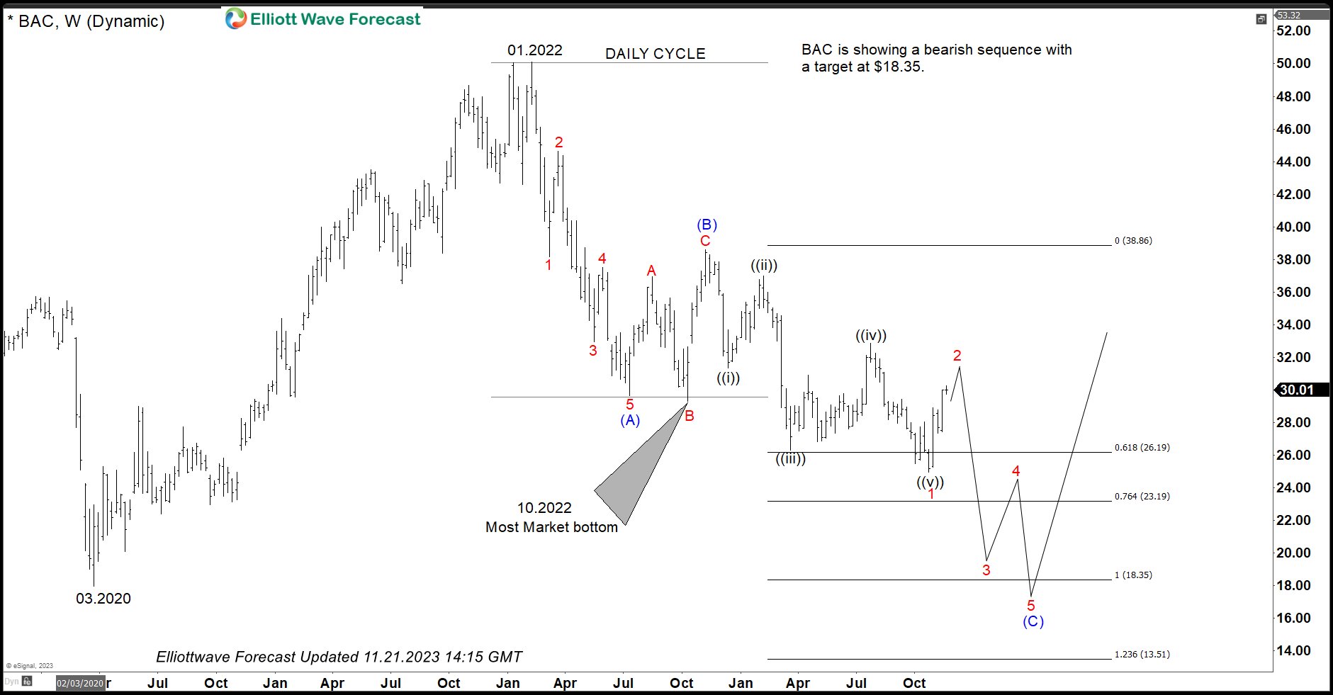 Bank of America (BAC) Long-term Elliott Wave Sequence