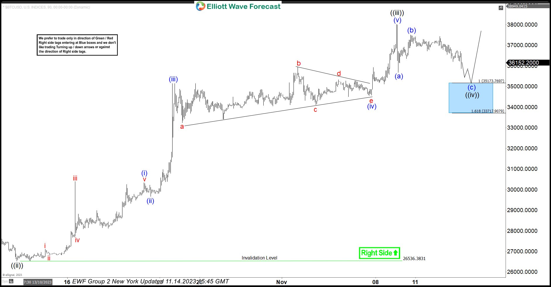 Bitcoin BTCUSD Buying The Dips At The Blue Box Area