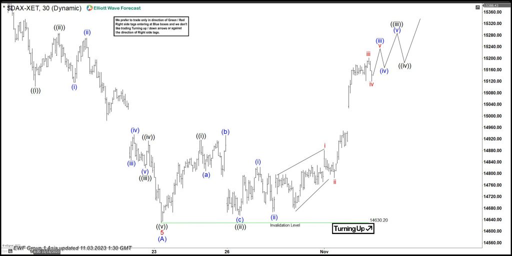 DAX Doing 3 Wave Corrective Bounce From The Lows